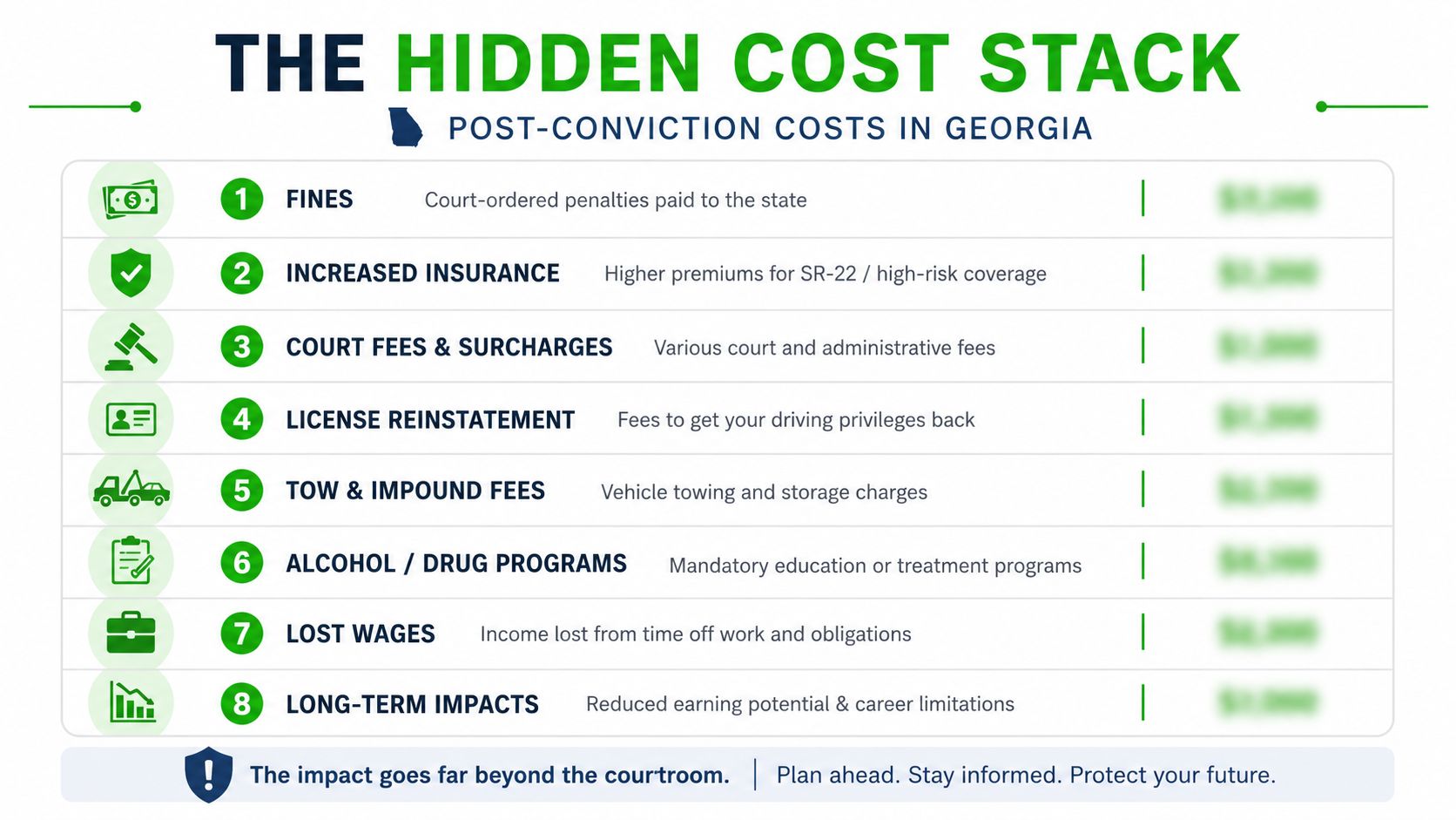 An infographic titled The Hidden Cost Stack displaying eight various financial impacts of DUI convictions in Georgia.