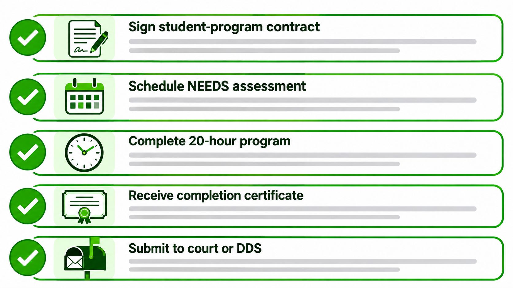 A five-step checklist for a DUI intervention program illustrating the enrollment and completion process.