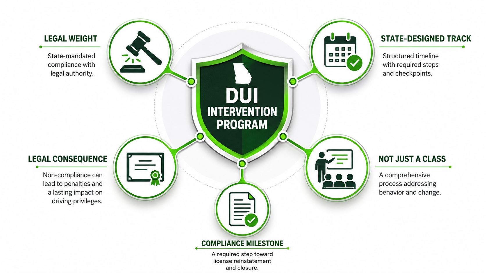 An infographic detailing components of the Georgia DUI intervention program including legal requirements and compliance milestones.