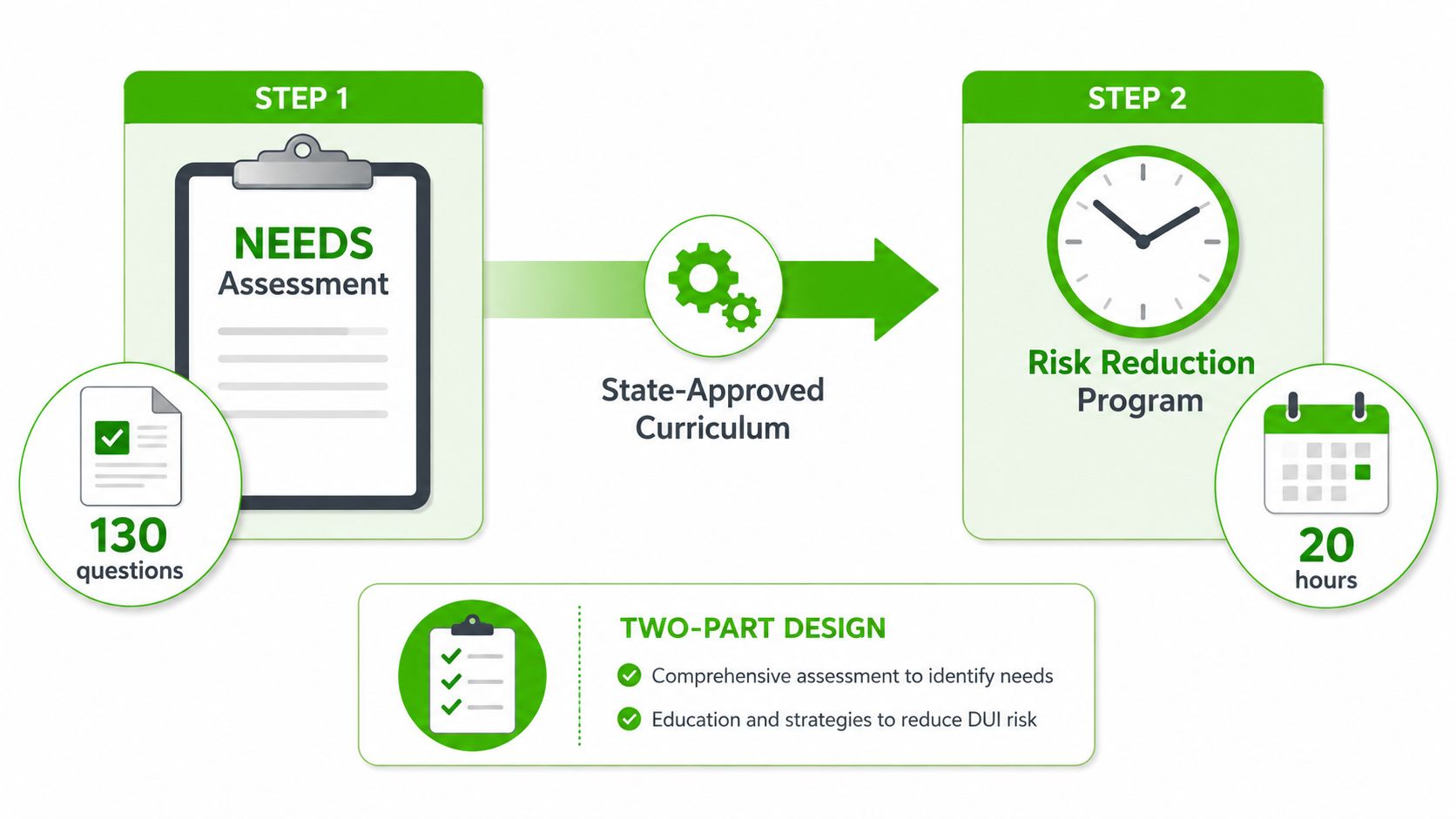 A diagram illustrating the two-part DUI intervention program consisting of a 130-question needs assessment and 20-hour curriculum.