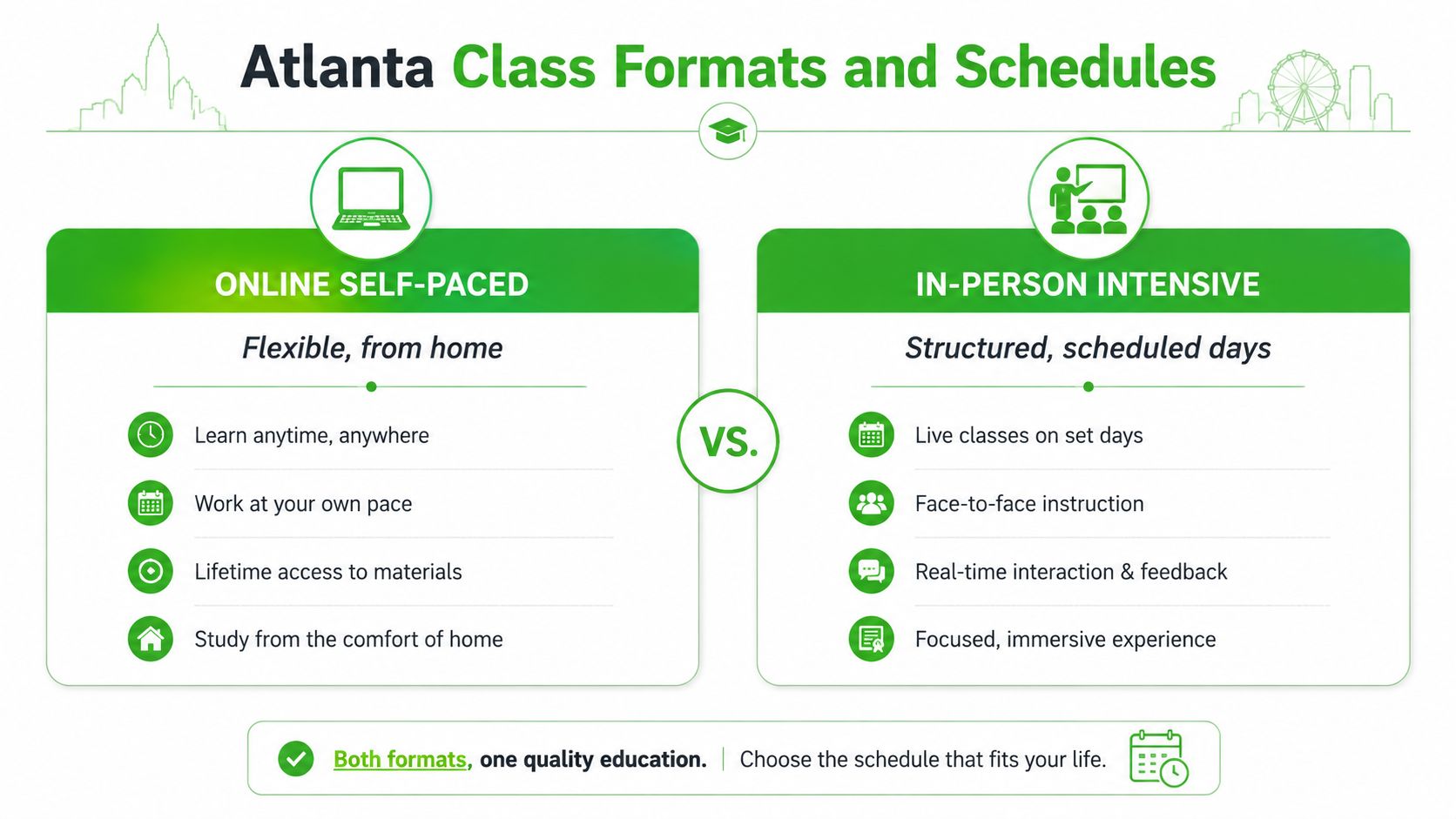A comparison chart showing features of online self-paced and in-person intensive class formats in Atlanta.