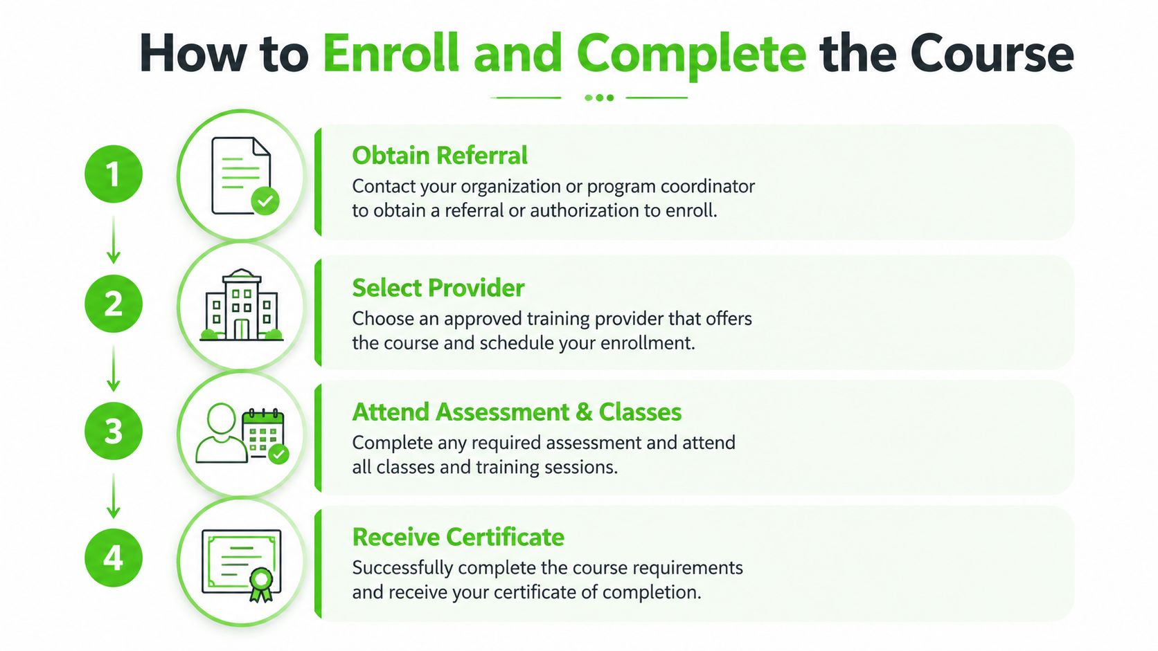 A four-step infographic explaining how to enroll in and complete a professional training or certification course.