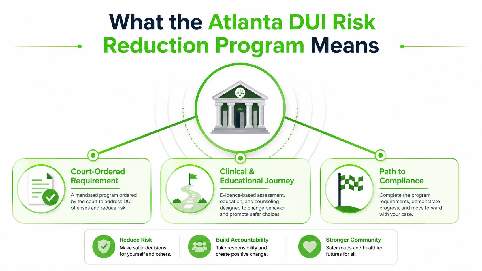 An infographic explaining the Atlanta DUI Risk Reduction Program, covering court requirements, clinical education, and compliance goals.
