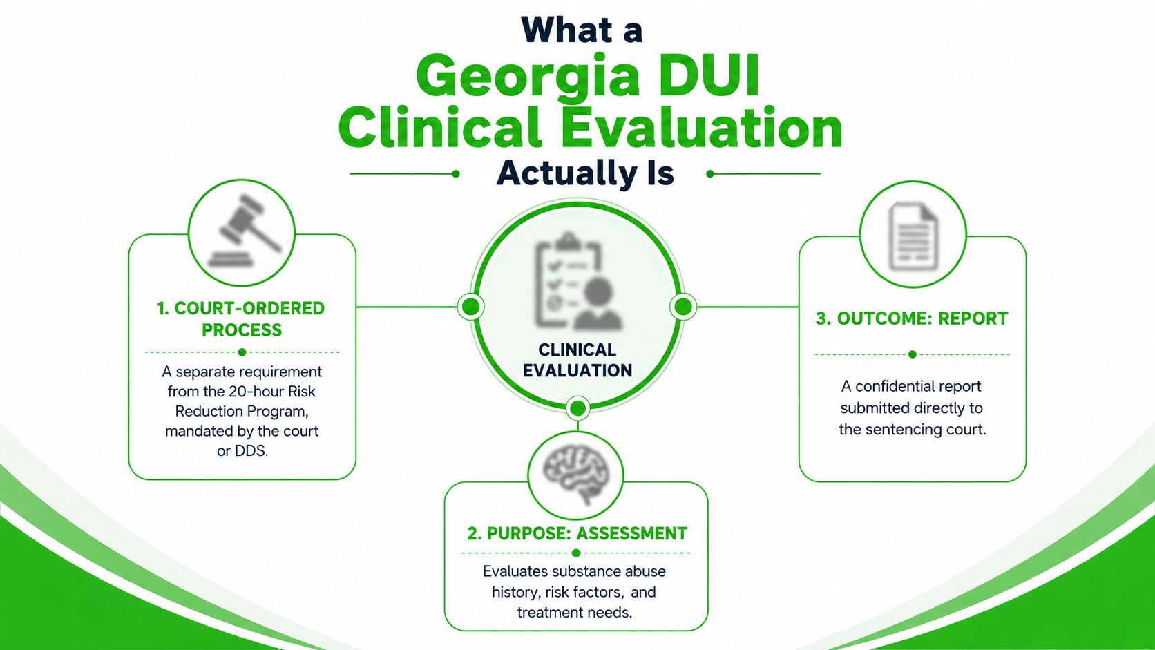 An infographic explaining the Georgia DUI clinical evaluation process, including its court-ordered nature, assessment purpose, and reporting.