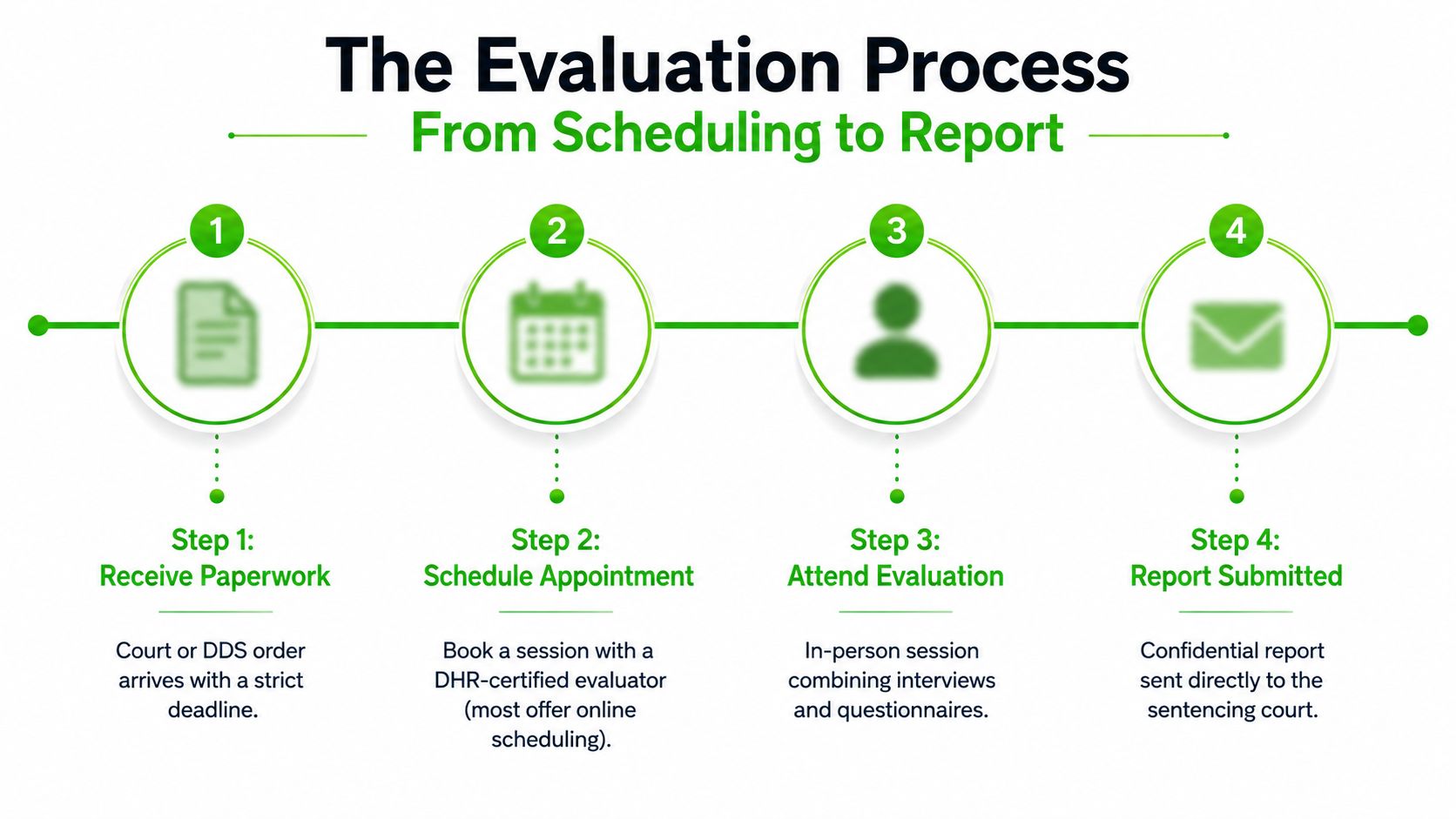 A four-step infographic illustrating the clinical evaluation process from receiving paperwork to submitting the final report.