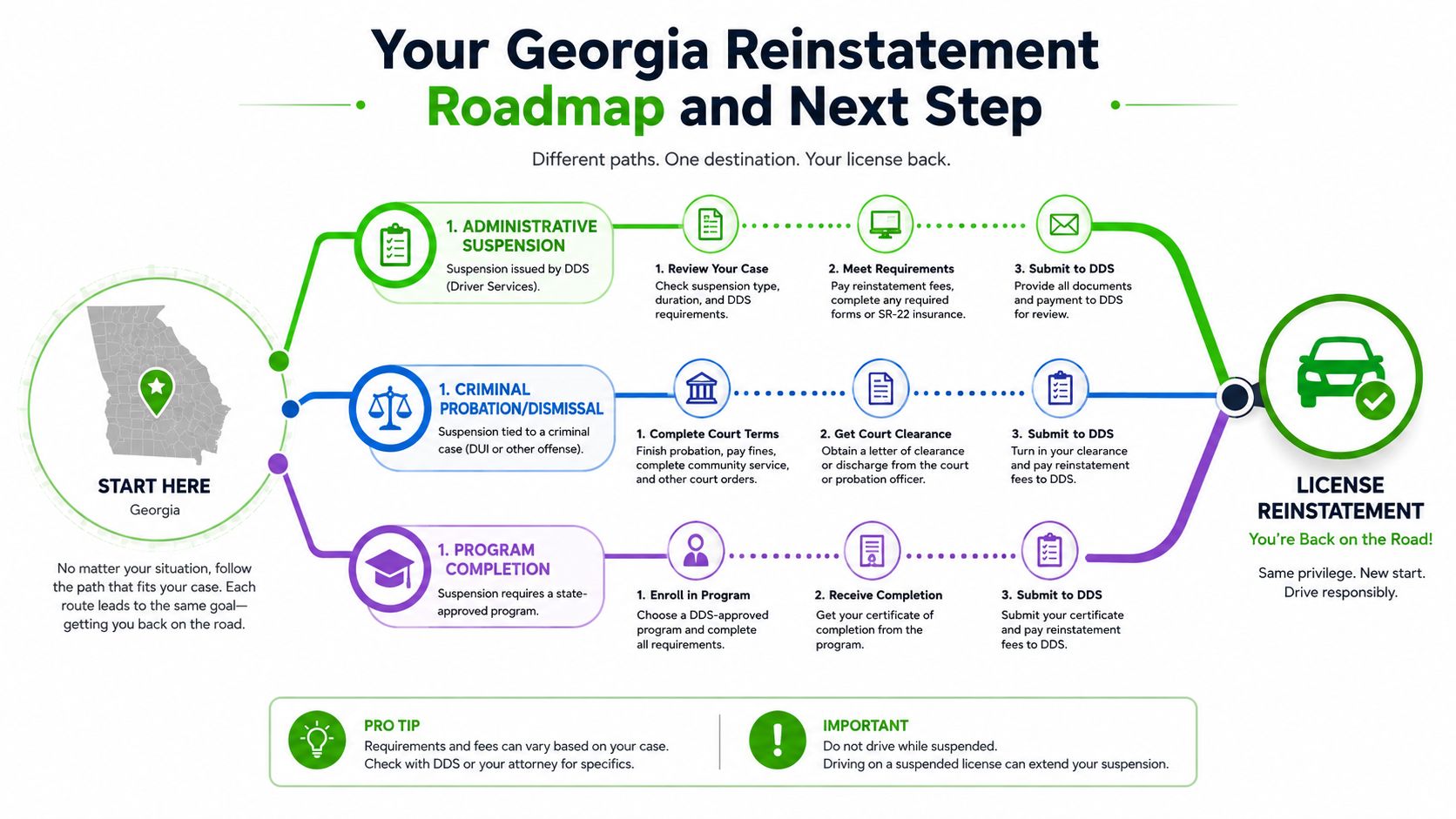 A visual roadmap outlining the three primary paths to reinstating a suspended driver's license in Georgia.