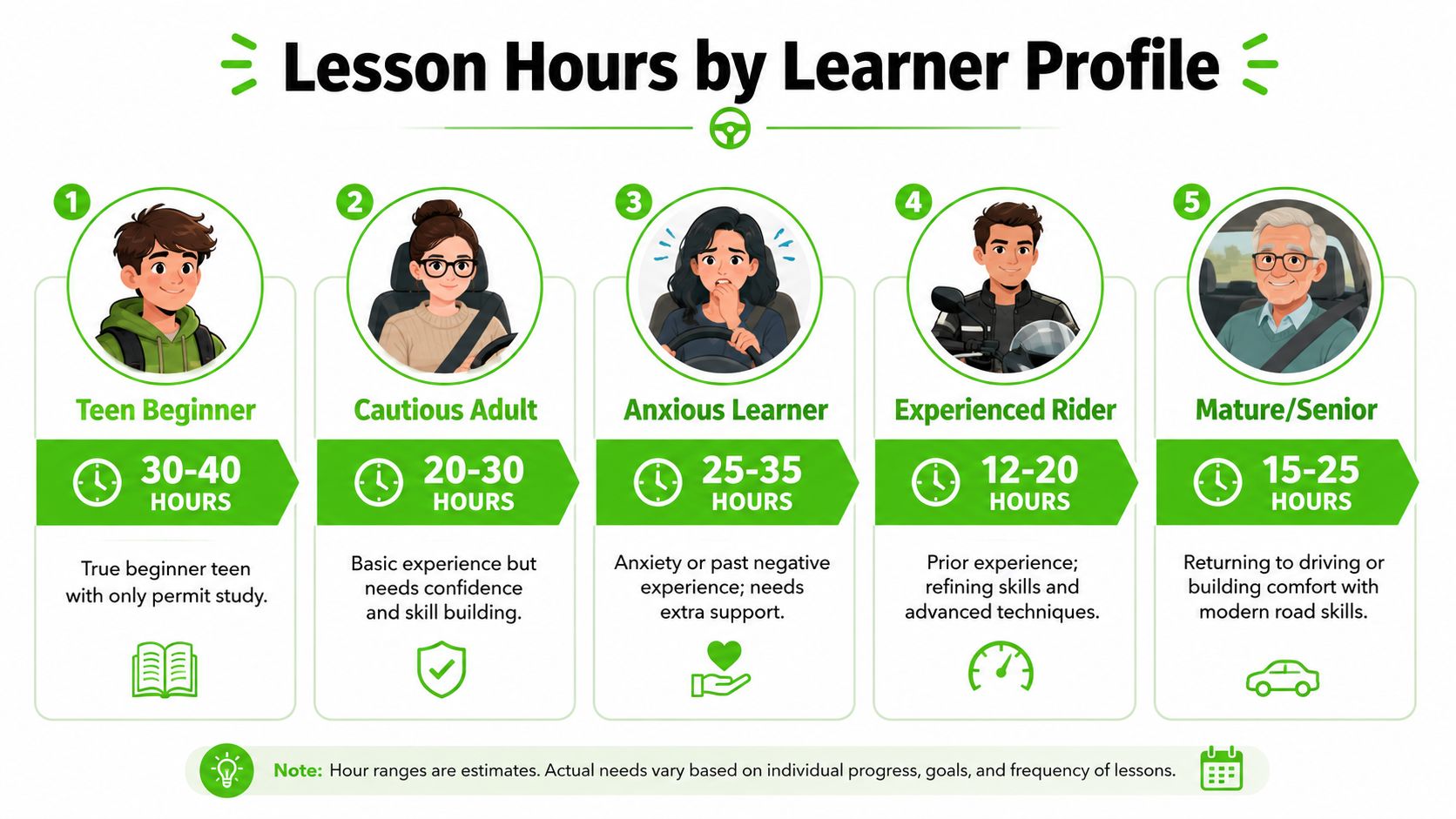 A chart showing estimated driving lesson hours required based on different learner profiles from teenagers to seniors.