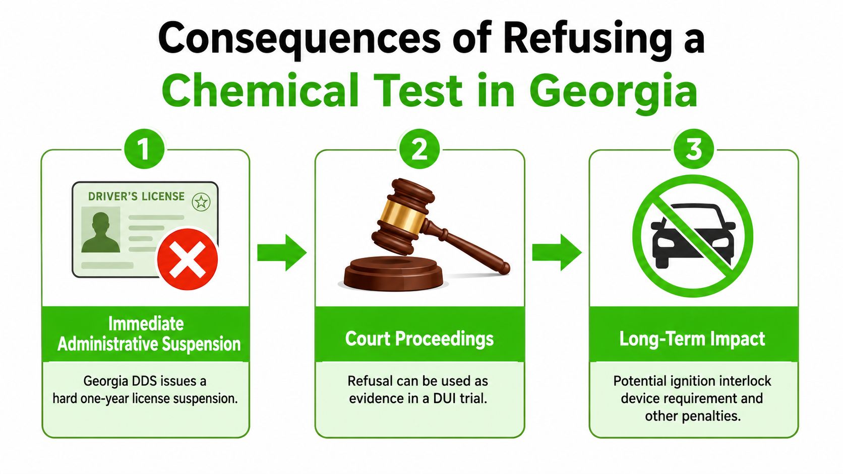 A three-step infographic explaining the legal consequences of refusing a chemical breath test in Georgia.