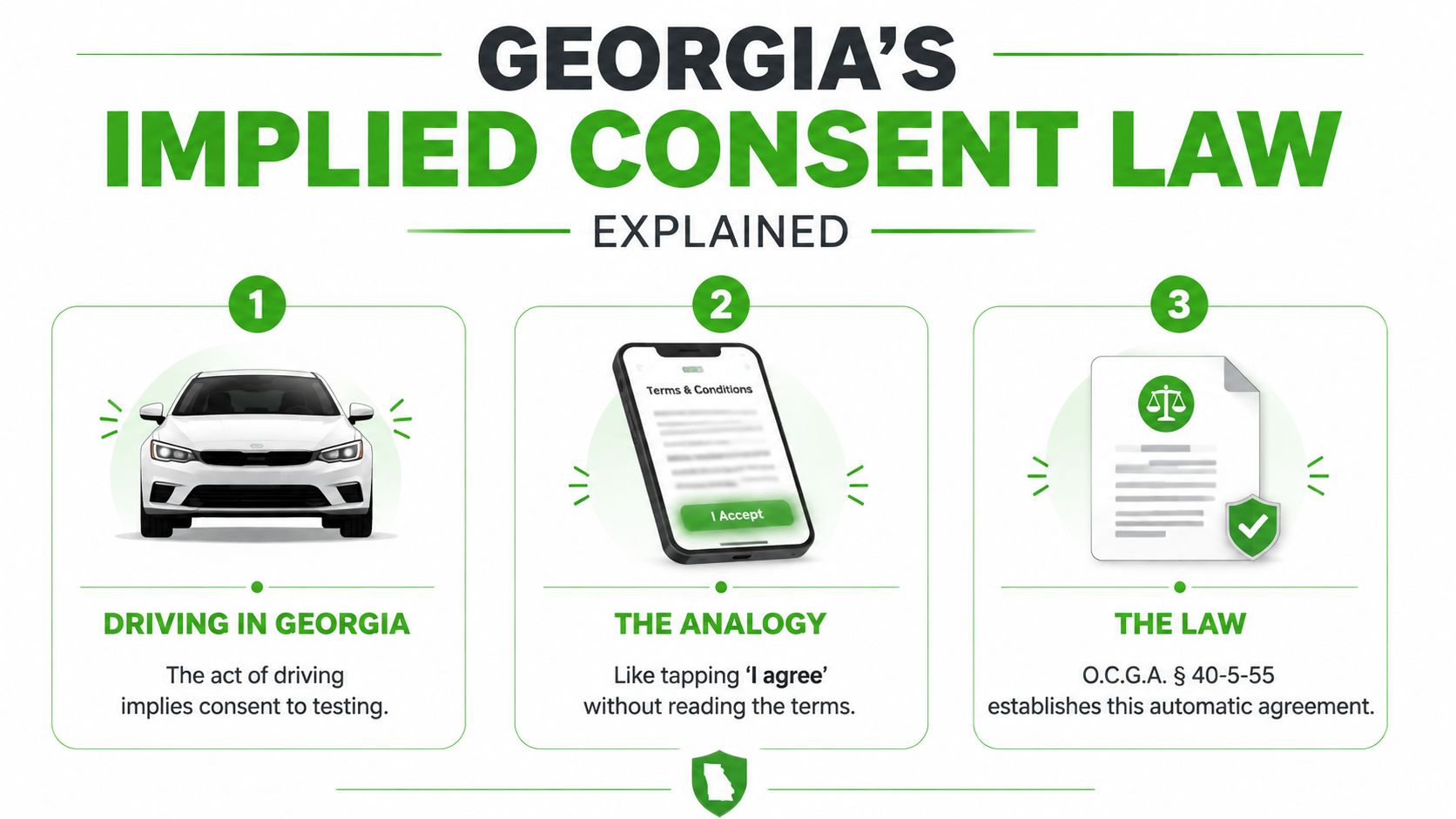 A simplified infographic explaining Georgia's implied consent law regarding automatic agreement to chemical testing when driving.