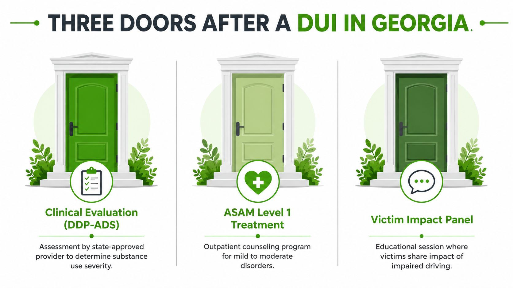 An infographic titled Three Doors After a DUI in Georgia explaining clinical evaluation, treatment, and victim impact panels.