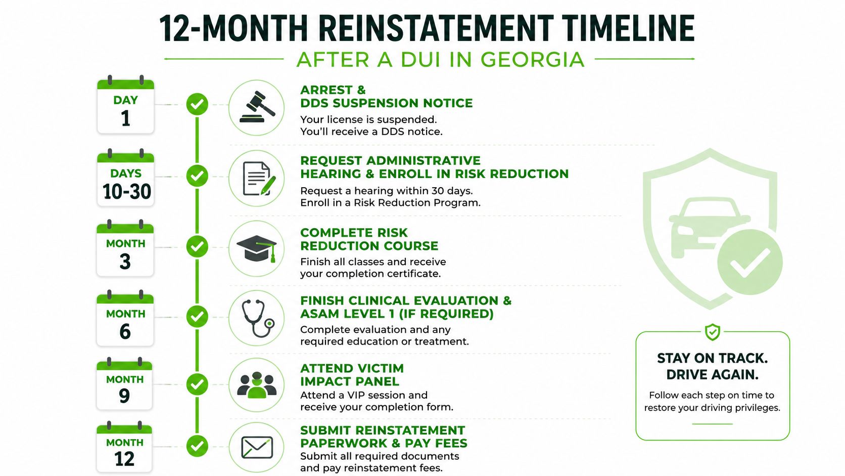 A 12-month timeline infographic outlining the necessary steps for driver license reinstatement after a DUI in Georgia.