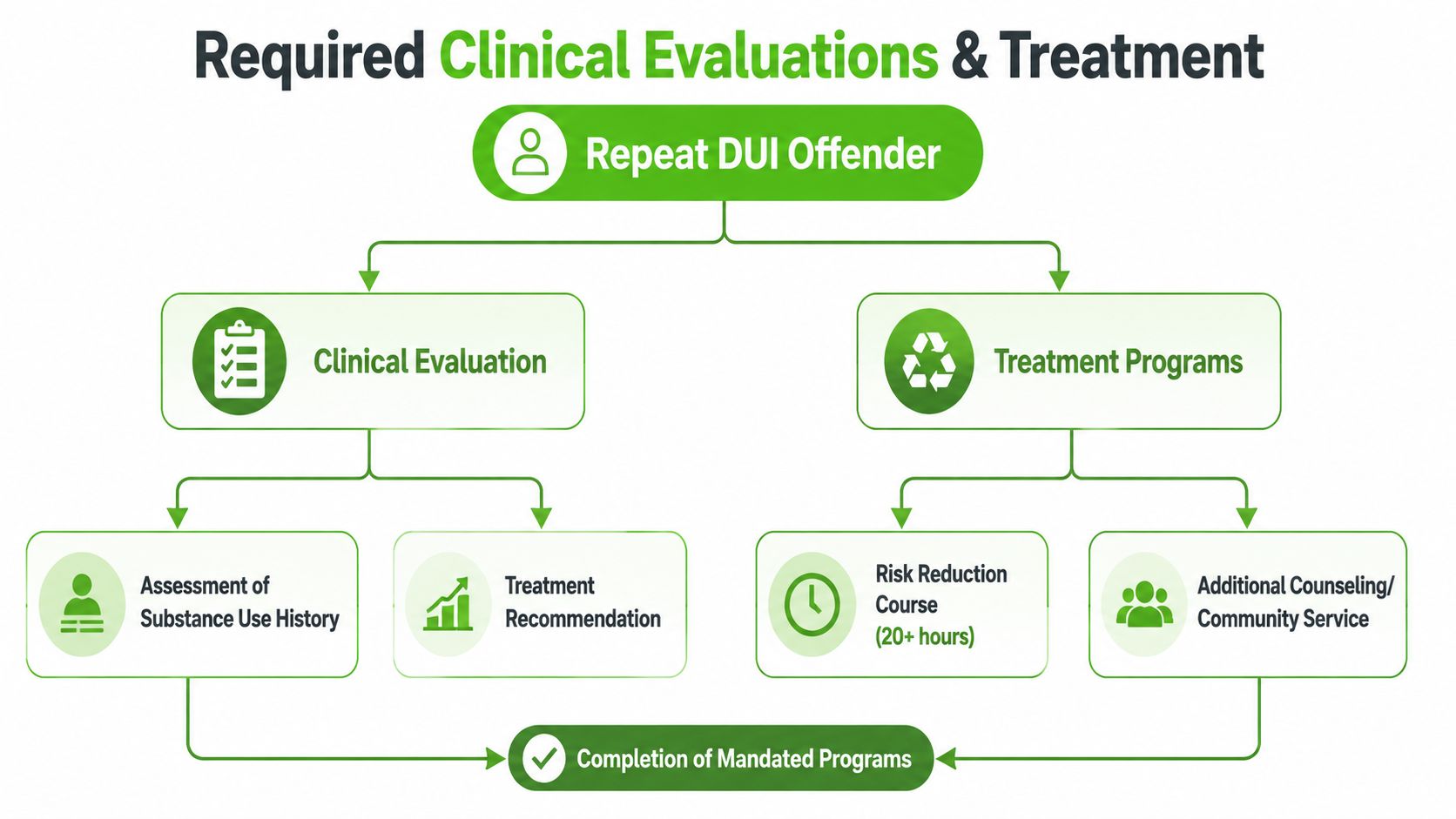 A flow chart illustrating the clinical evaluation and treatment requirements for individuals with repeat DUI offenses.