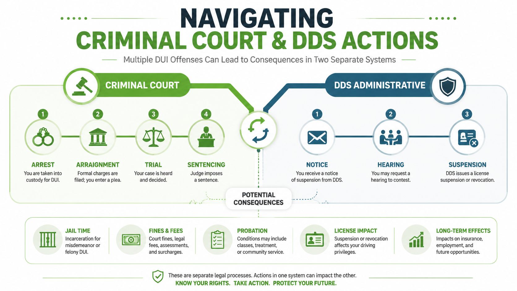 A flowchart detailing the separate criminal court and DDS administrative processes following multiple DUI traffic offense arrests.
