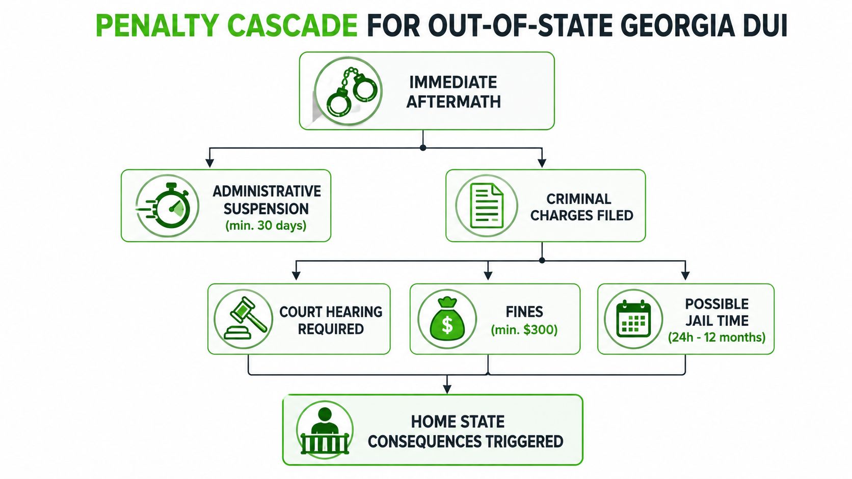 A flow chart illustrating the penalty cascade and legal consequences for an out-of-state DUI in Georgia.