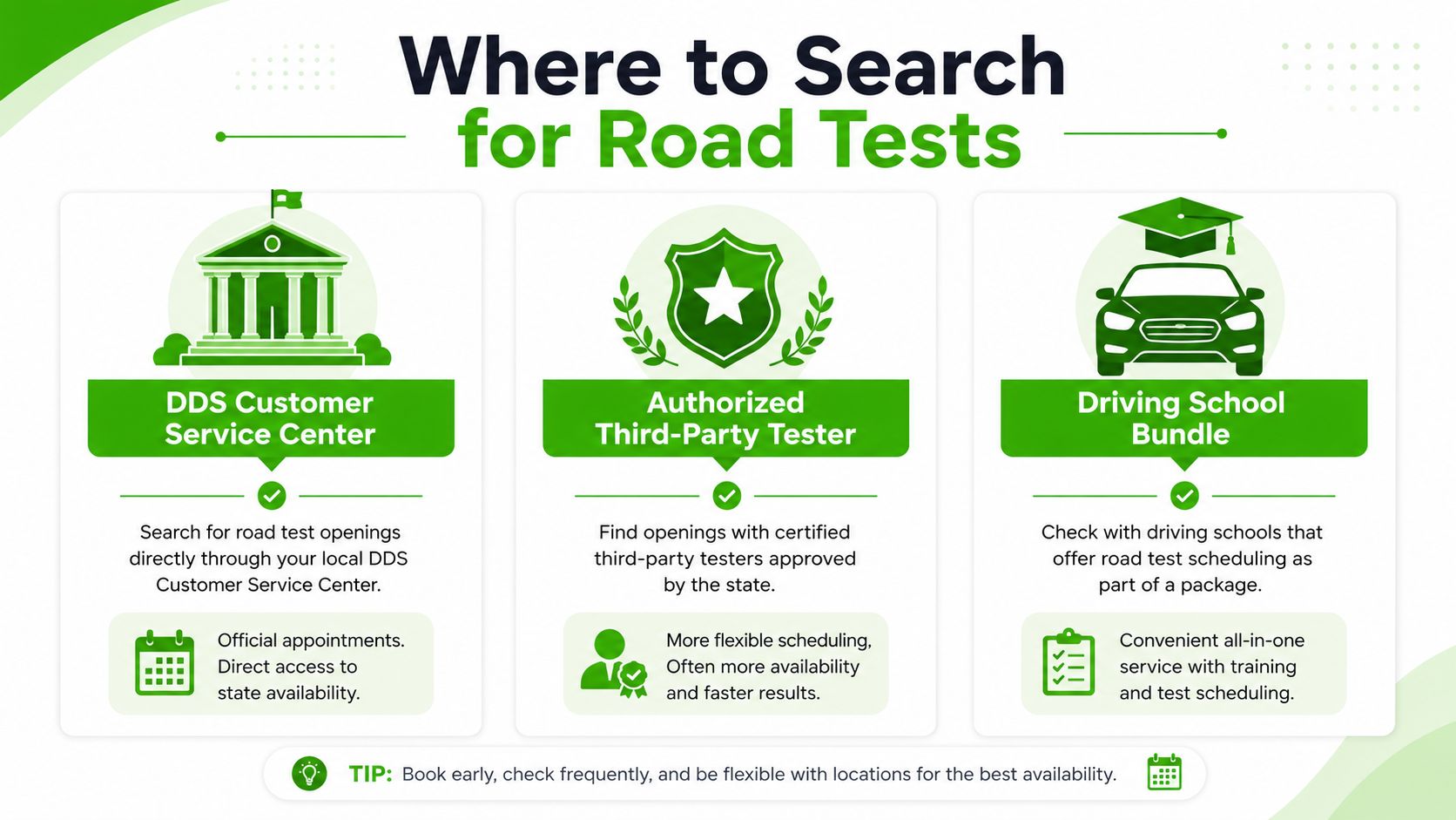 An infographic showing three ways to find road test appointments at DDS, third-party testers, or driving schools.