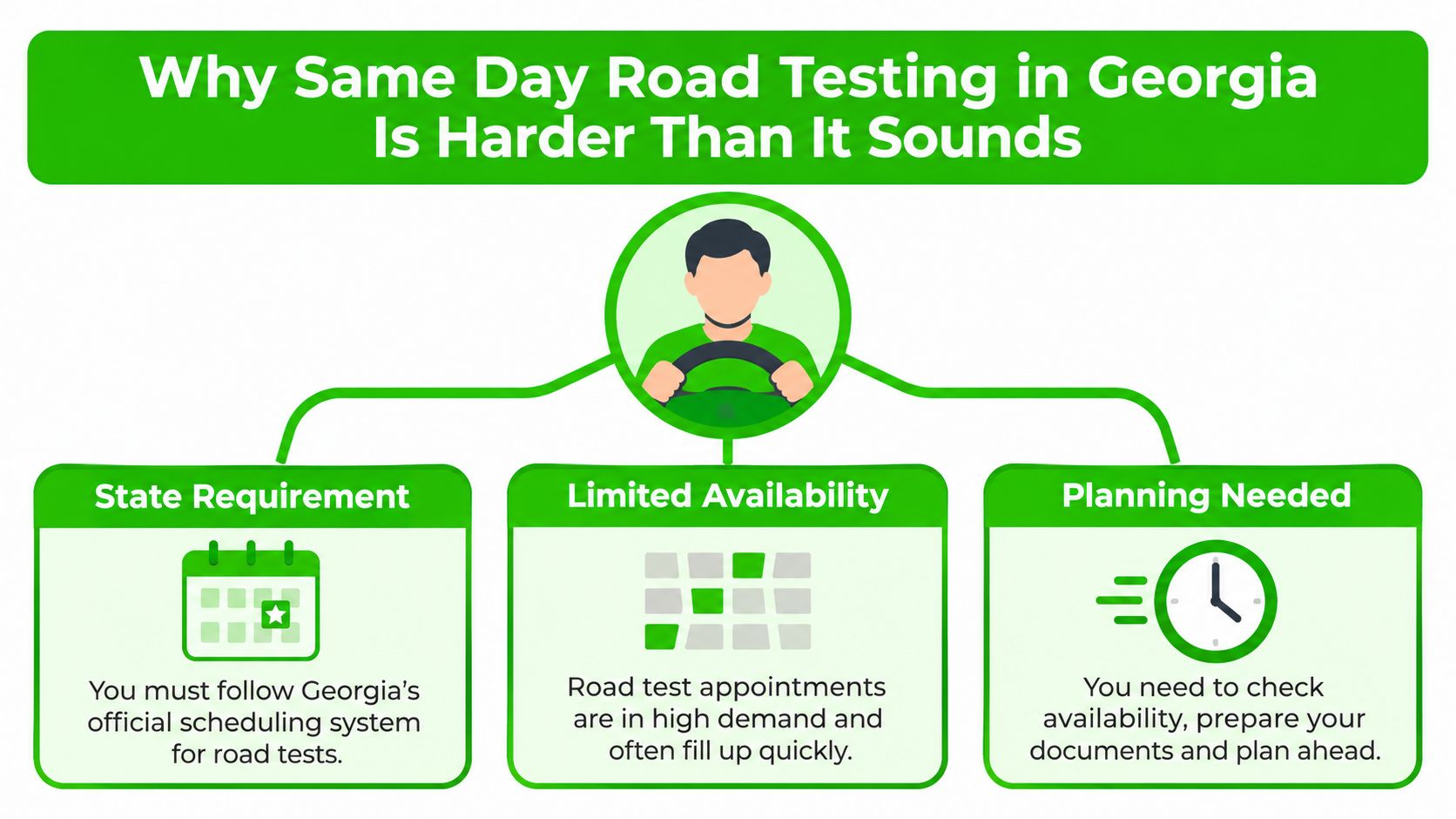 An infographic explaining why same day road testing in Georgia is difficult for drivers.