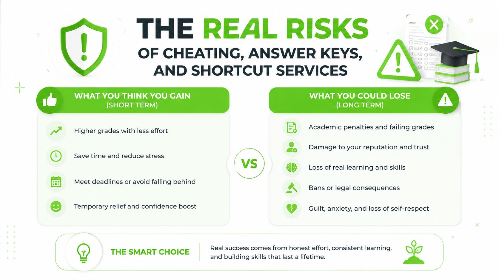 An infographic comparing short-term benefits of cheating with long-term academic and personal risks.