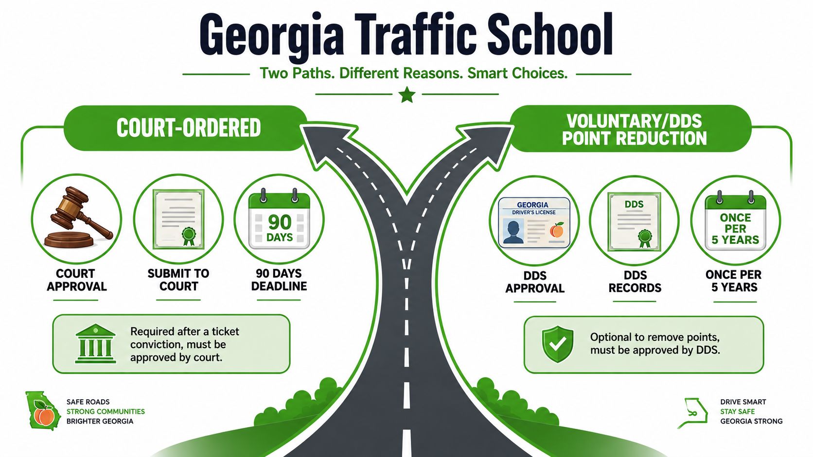 A visual guide illustrating the two paths for Georgia Traffic School: court-ordered requirements versus voluntary point reduction options.