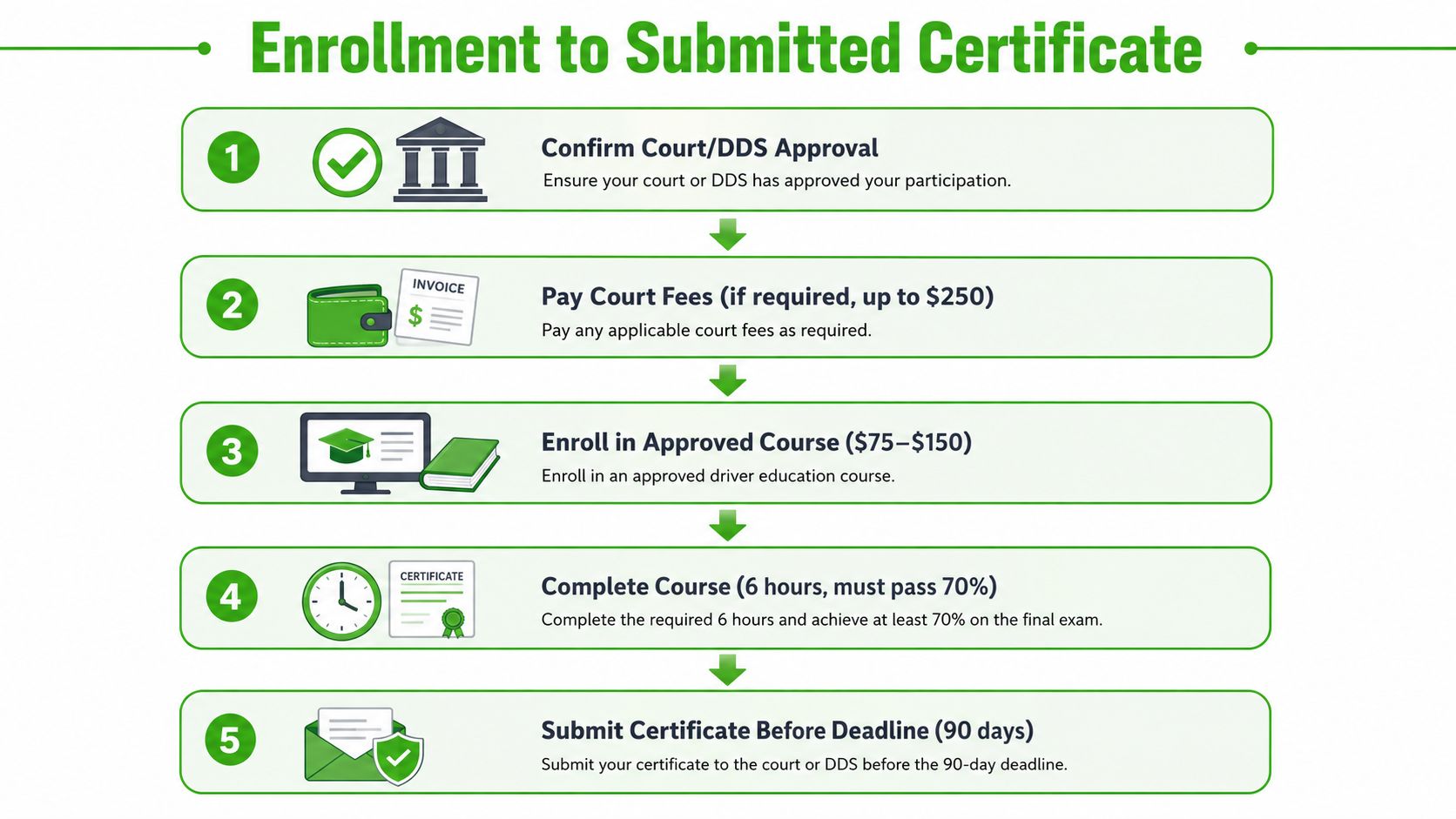 A step-by-step infographic showing the five stages from enrollment to submitting a traffic school certificate.