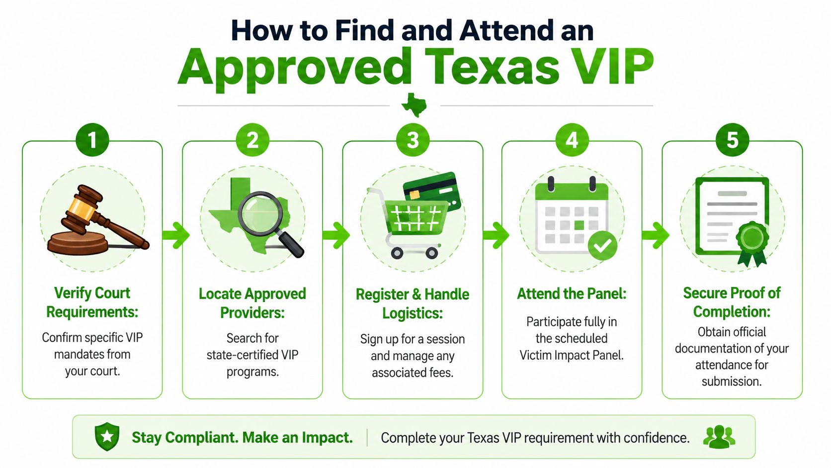 A five-step infographic showing how to find and attend an approved Texas Victim Impact Panel program.