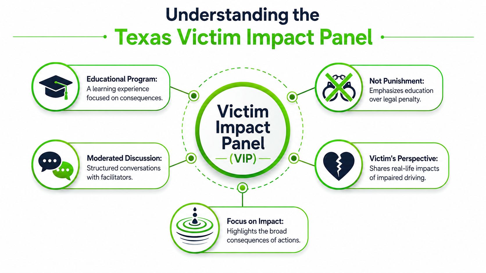 An infographic titled Understanding the Texas Victim Impact Panel, outlining the program as an educational, victim-centered experience.