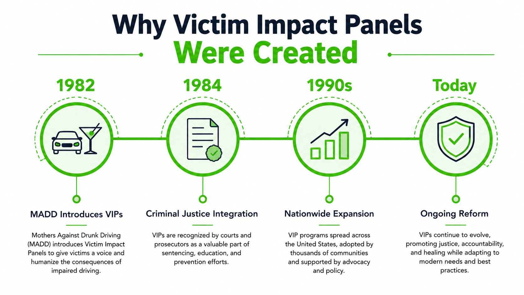 A timeline infographic titled Why Victim Impact Panels Were Created, detailing the evolution of VIP programs since 1982.