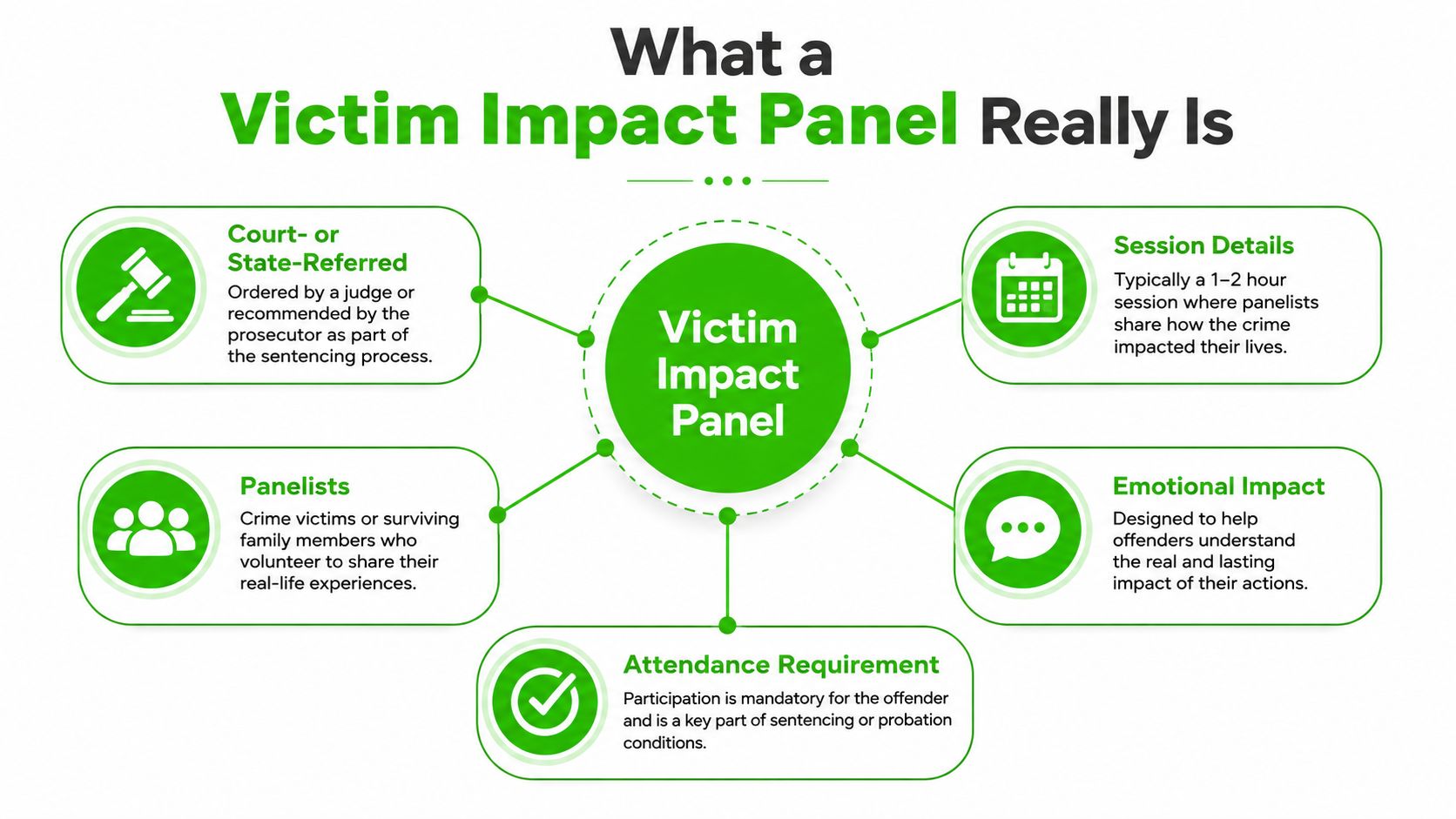 An infographic explaining the core components and requirements of a Victim Impact Panel in the justice system.