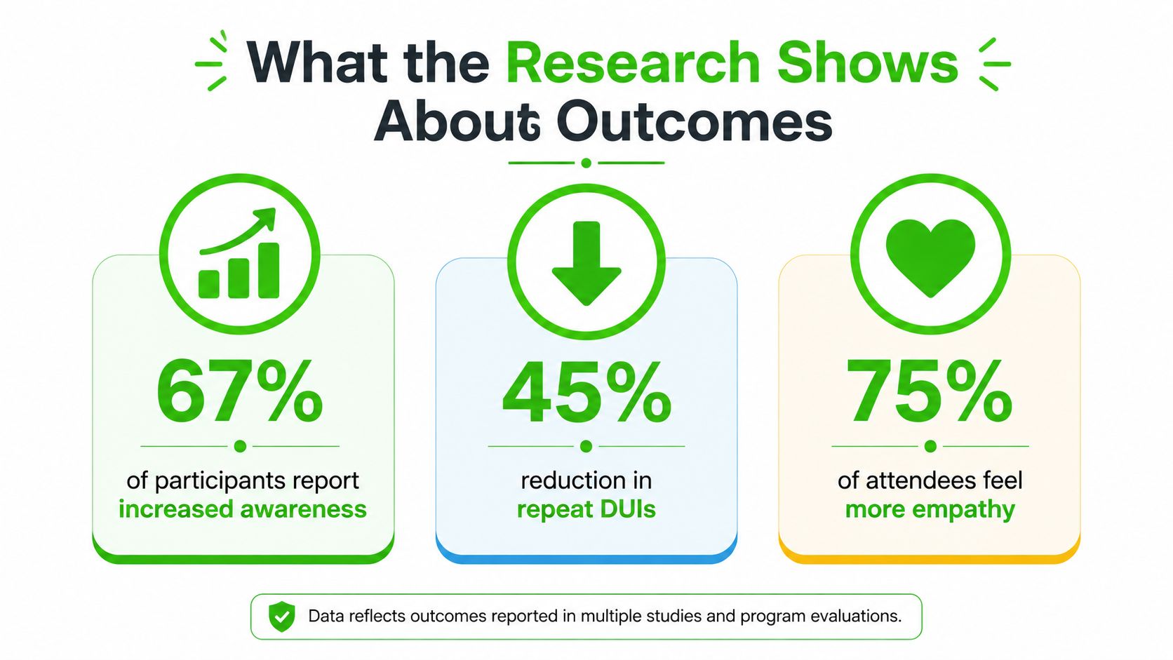An infographic showing positive statistics including 67% increased awareness, 45% reduction in repeat DUIs, and 75% more empathy.
