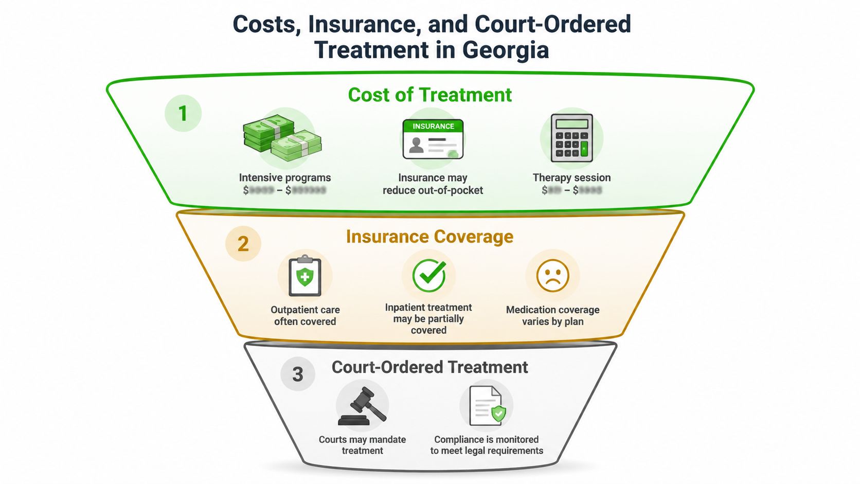 A diagram outlining the costs, insurance coverage, and court-ordered aspects of substance abuse treatment in Georgia.