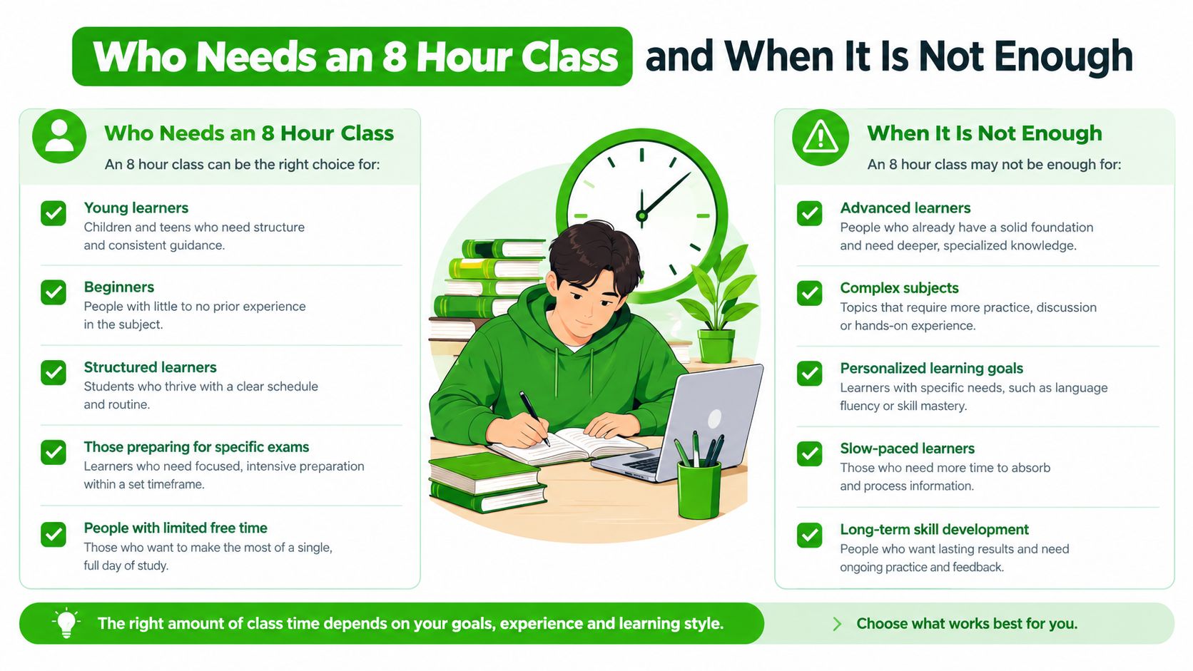An infographic comparing who benefits from an eight hour class versus who needs more intensive learning time.
