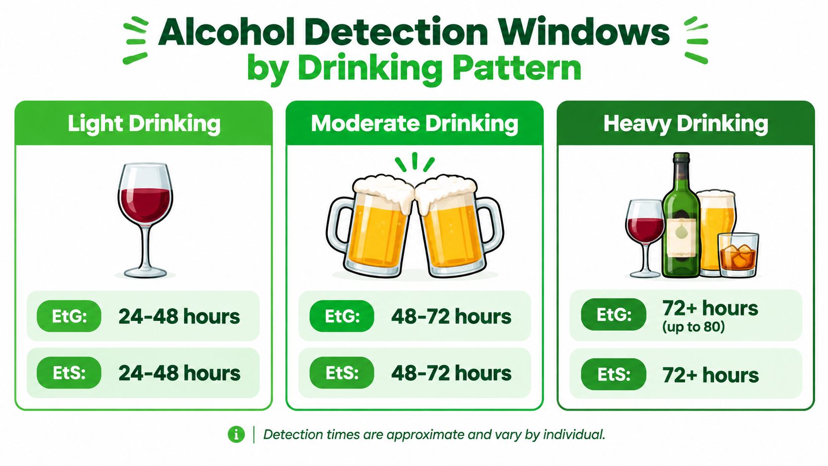 A chart showing alcohol detection windows for EtG and EtS tests based on light, moderate, and heavy drinking patterns.