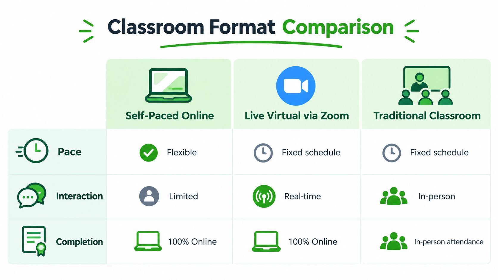 A comparison chart highlighting the differences between self-paced online, live virtual, and traditional classroom learning formats.