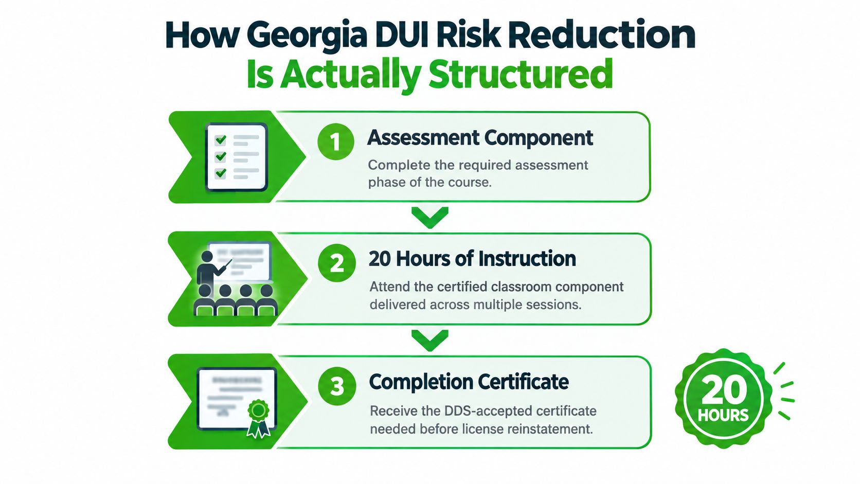 An infographic detailing the three-step structure of Georgia DUI risk reduction courses, including assessments and instruction.