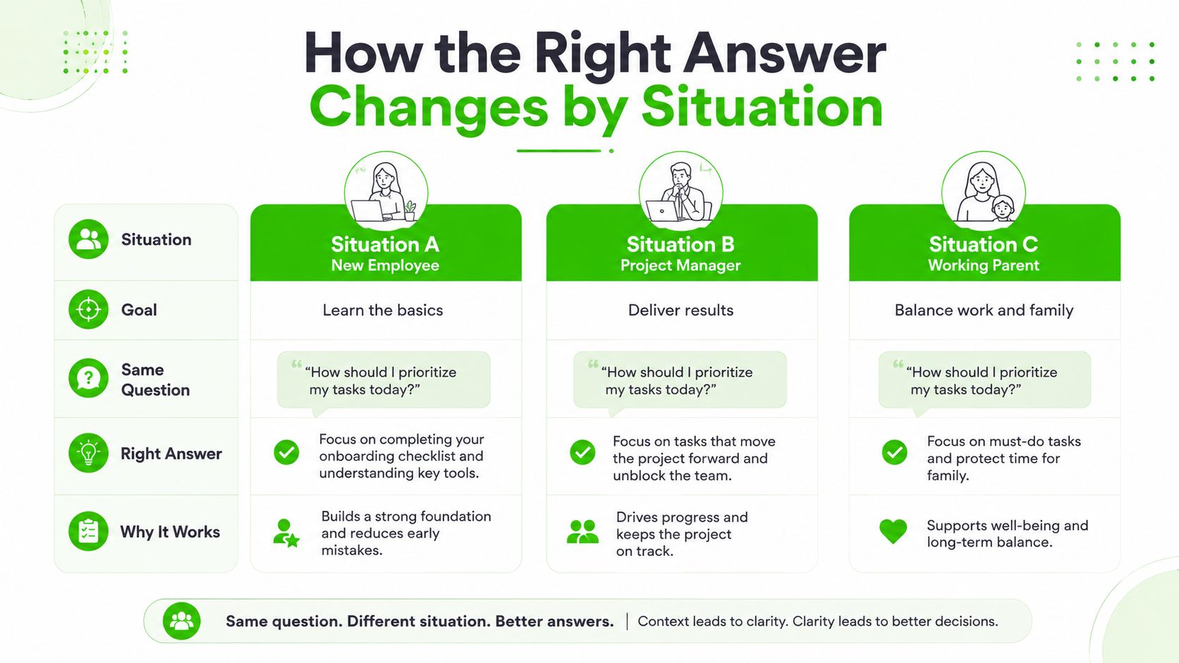 A chart illustrating how the same question requires different answers based on the user's specific context.