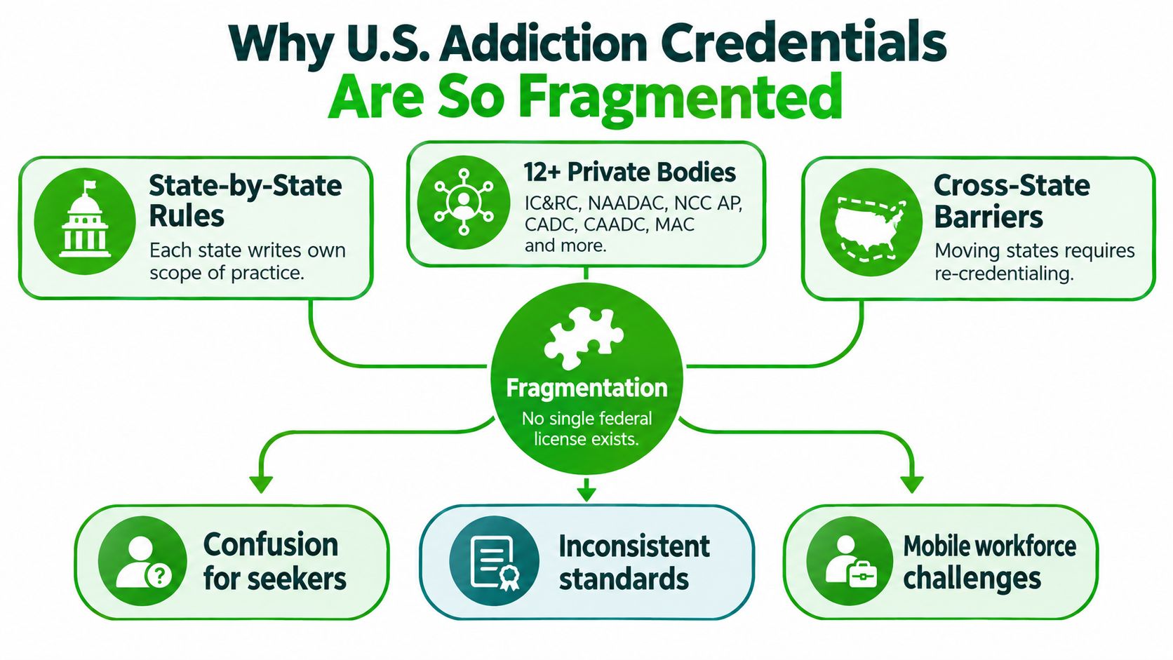 A diagram illustrating why U.S. addiction credentials are fragmented due to state rules and multiple private bodies.