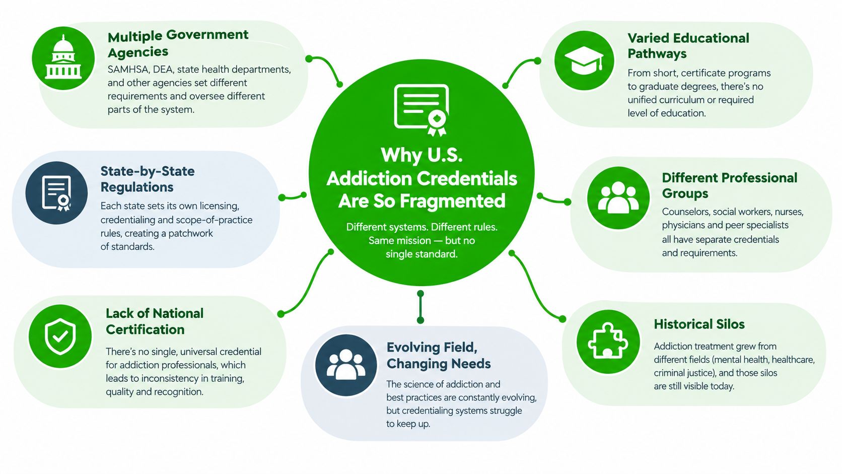 An infographic titled Why U.S. Addiction Credentials Are So Fragmented, explaining reasons for inconsistent professional standards.