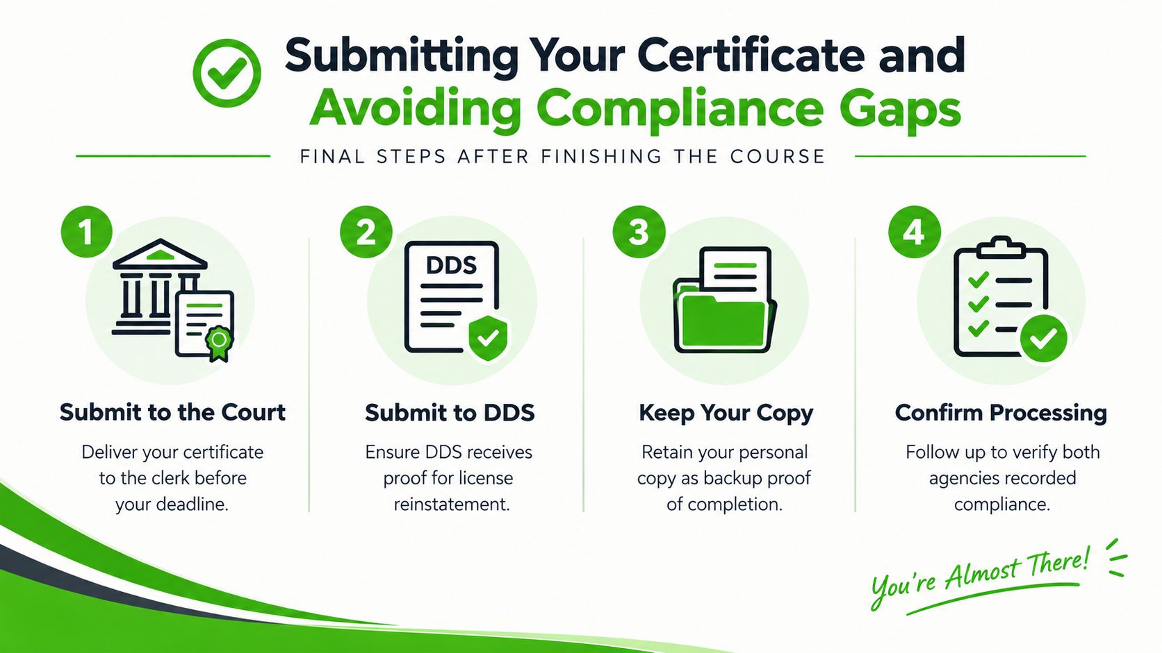 An infographic showing four steps to submit a driving course certificate to the court and DDS.