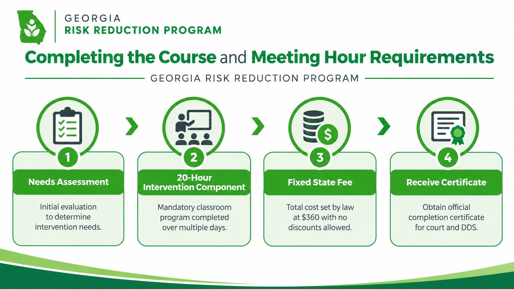 A four-step infographic explaining the process for completing the Georgia Risk Reduction Program, including assessment, classes, and fees.