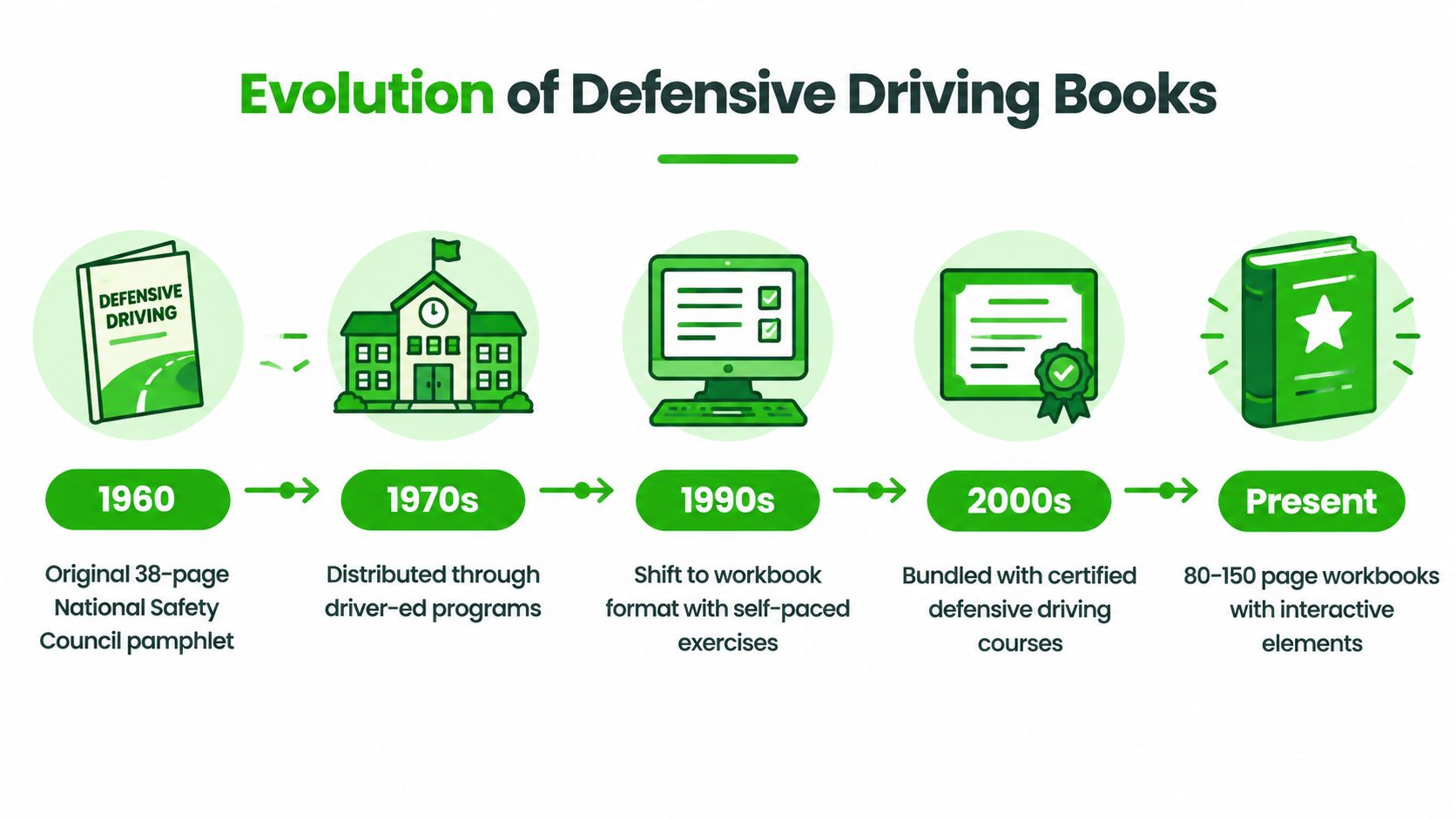 A timeline graphic showing the evolution of defensive driving books from a 1960s pamphlet to present day.