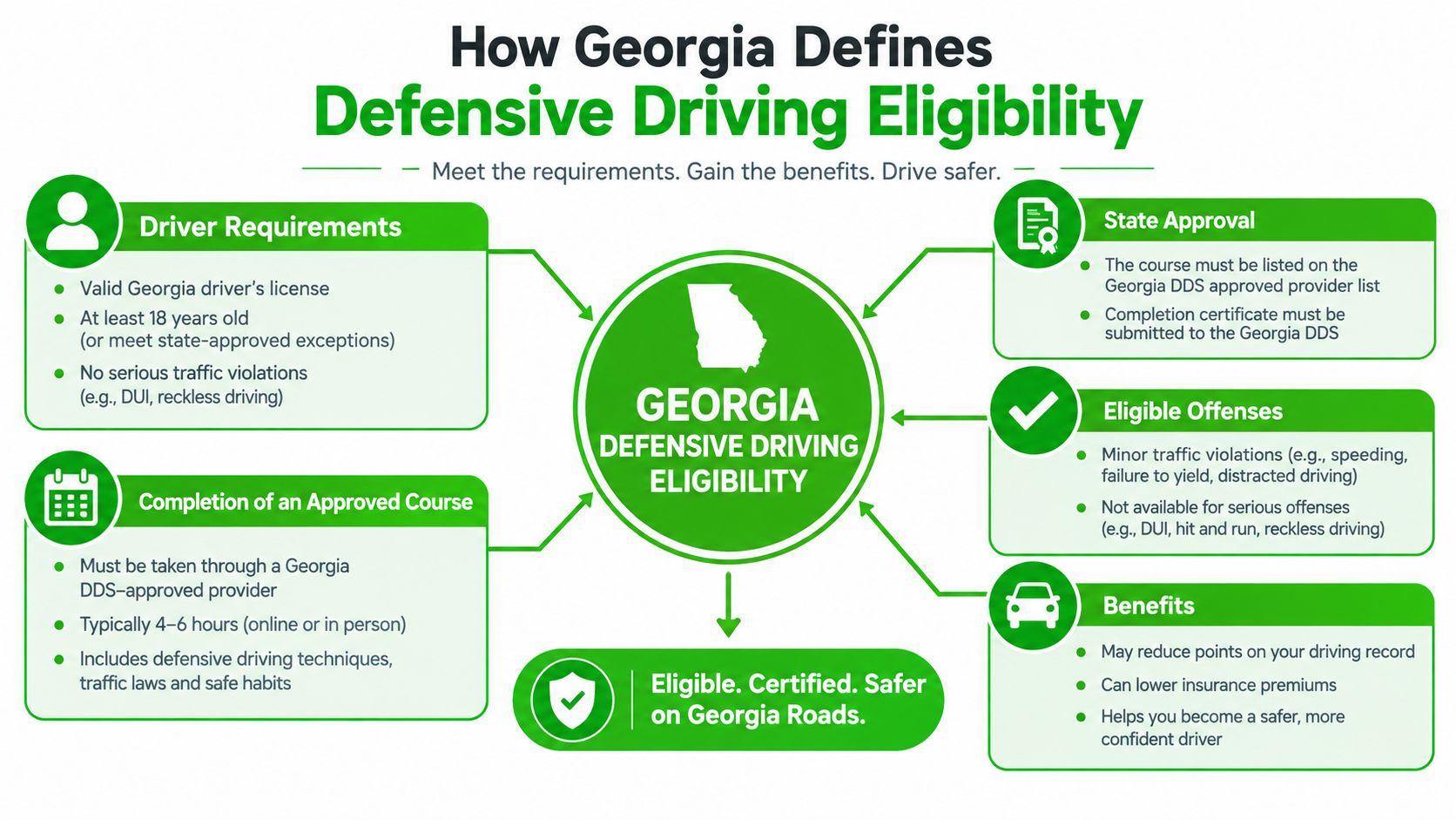 An infographic titled How Georgia Defines Defensive Driving Eligibility explaining requirements, approved courses, offenses, and benefits.