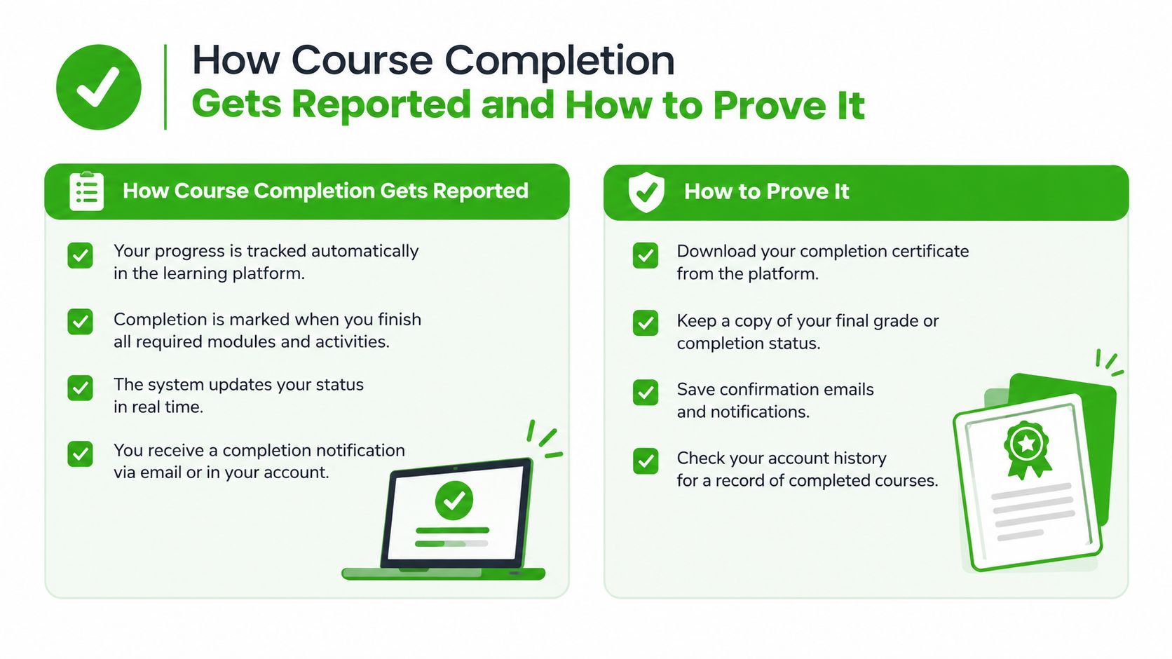 An infographic explaining how course completion is reported in a system and methods to prove it.
