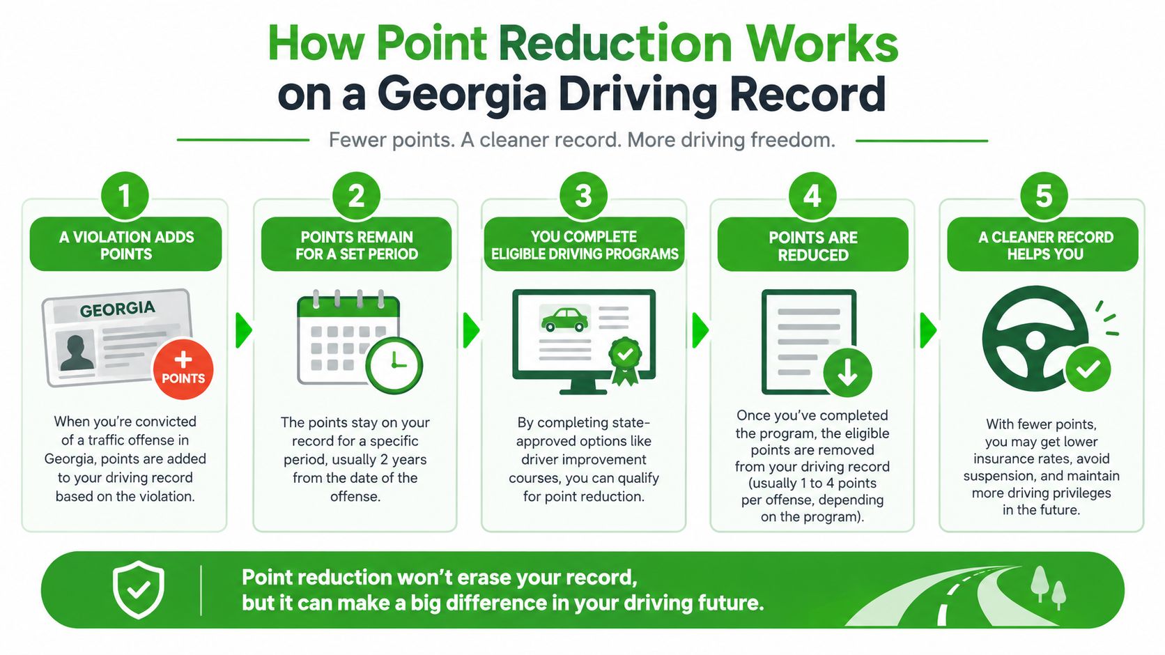 An infographic showing the five steps of the Georgia driving record point reduction process for drivers.