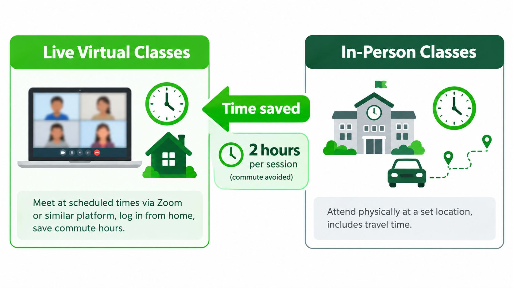 A comparison infographic showing live virtual classes save two hours of commute time compared to in-person classes.