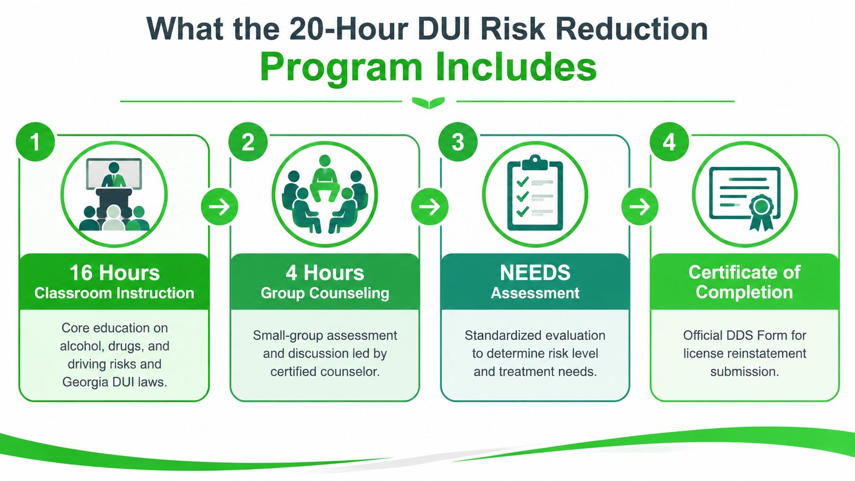 An infographic detailing the four steps of the 20-hour Georgia DUI risk reduction program.