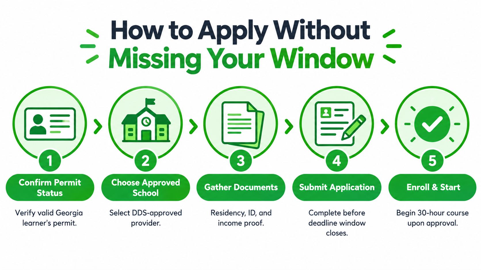 A five-step infographic showing how to apply for a Georgia drivers ed scholarship program successfully.