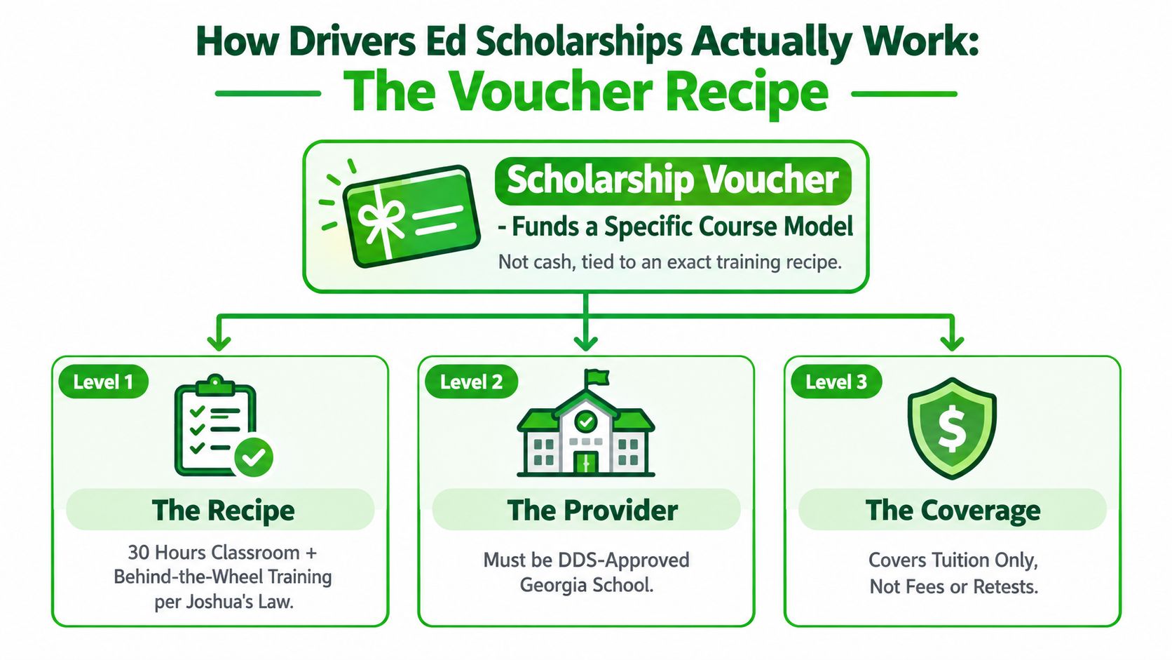 An infographic explaining how Drivers Ed scholarships work using a voucher model with three distinct levels.