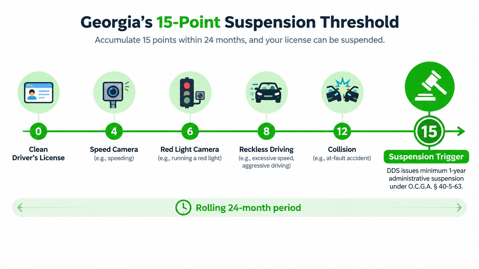 An infographic showing Georgia's 15-point driver's license suspension system based on traffic violations within 24 months.