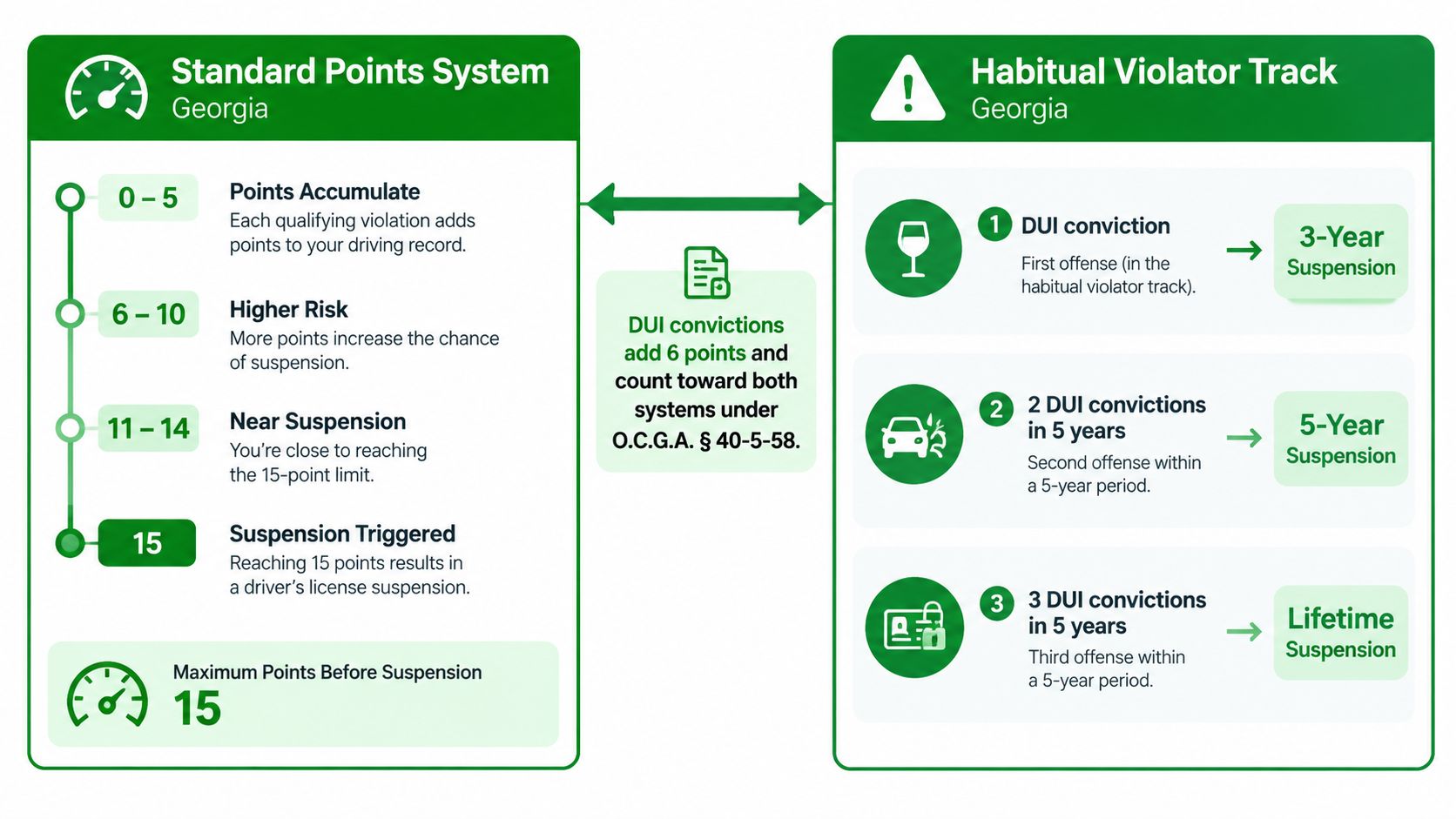 An infographic explaining Georgia's standard points system for driving violations and the habitual violator track for DUIs.