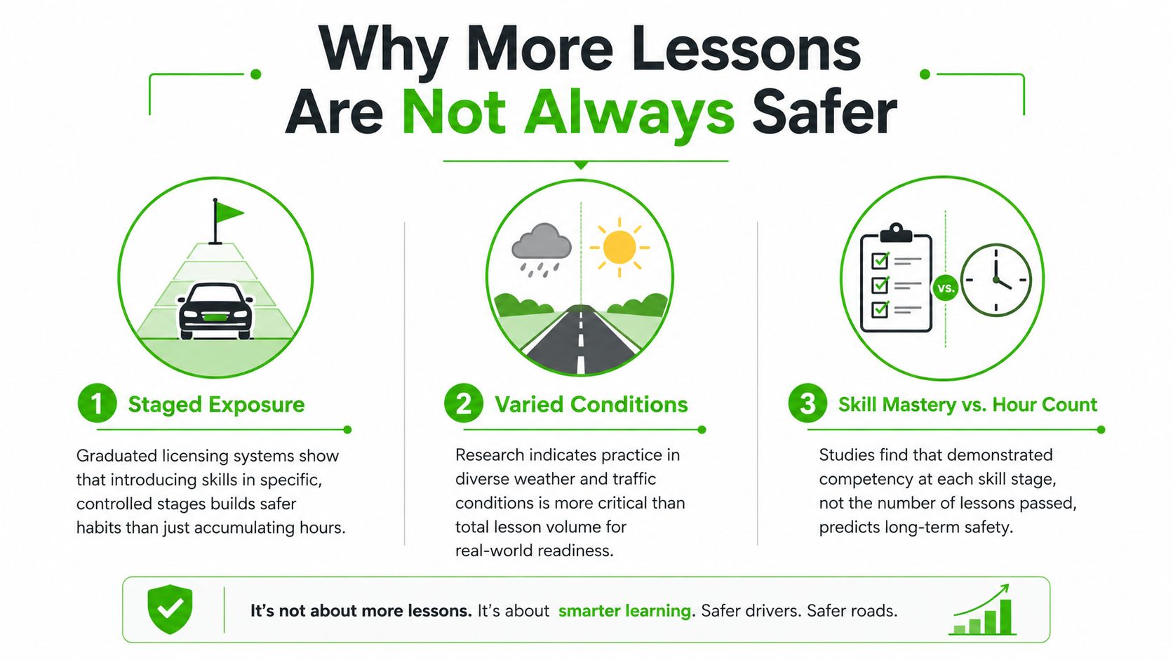 An infographic explaining that safer driving comes from skill mastery and varied conditions rather than lesson volume.