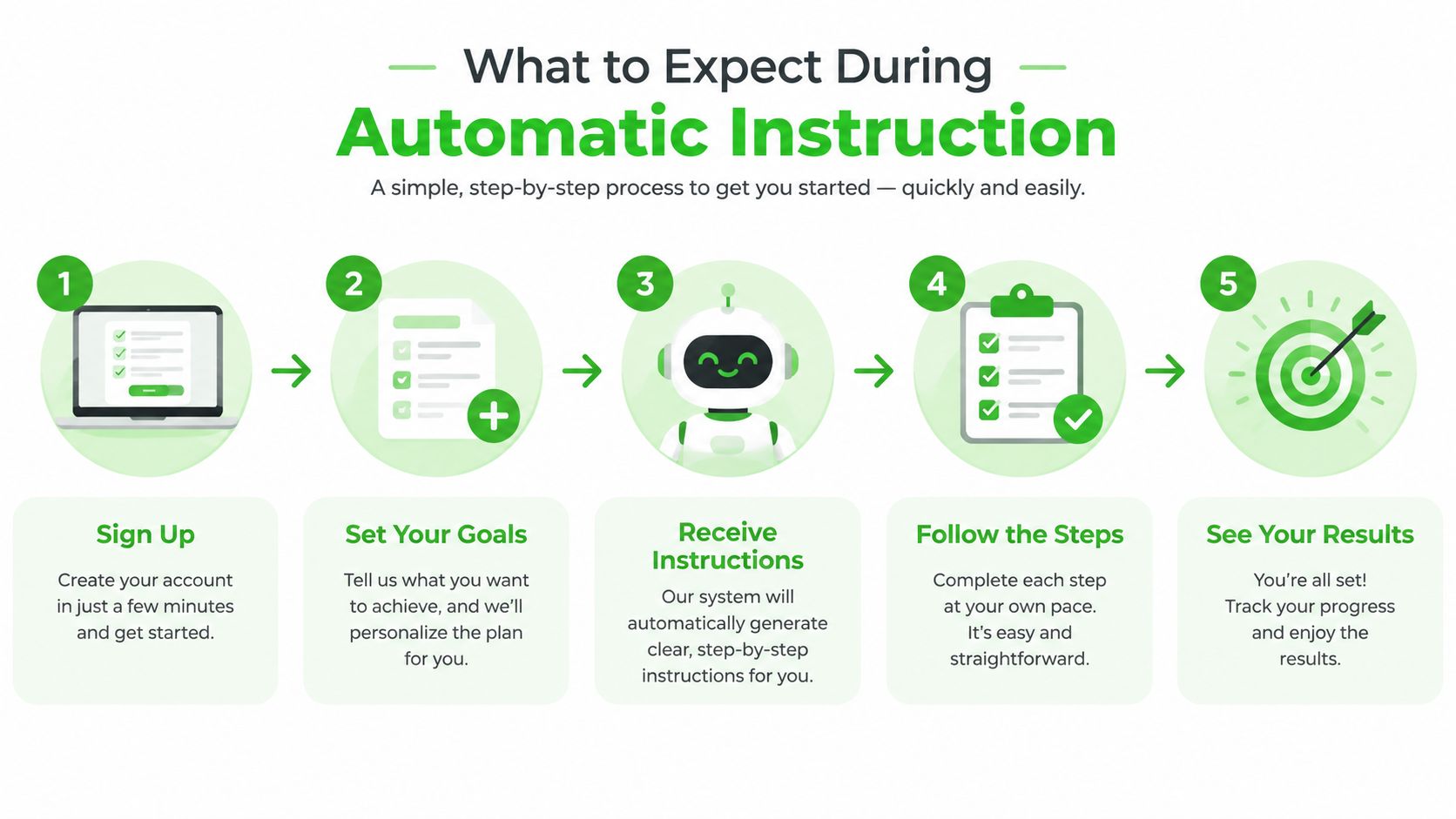 A five step infographic explaining the simple process for getting started with automatic driving instructions online.